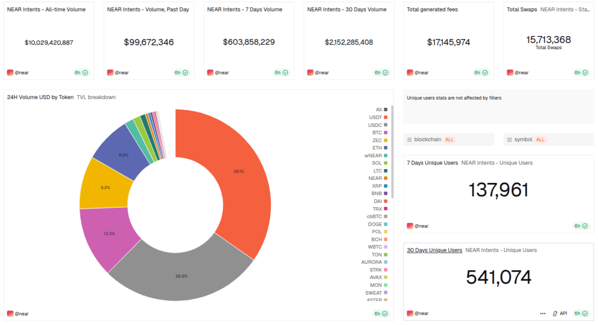 NEAR Intents Surpasses $10B Swap Milestone—Is This the Future of Blockchain Trading?