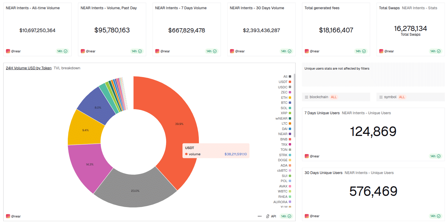 Plasma’s Bold Move with NEAR Intents: Is This the Future of Massive Stablecoin Settlements?