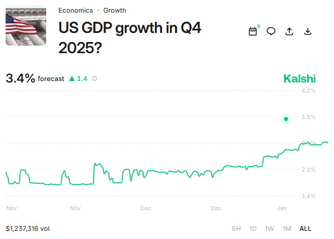 Q4 2025 GDP Growth: Can the US Economy Defy Expectations and Surge Past 3.0%?