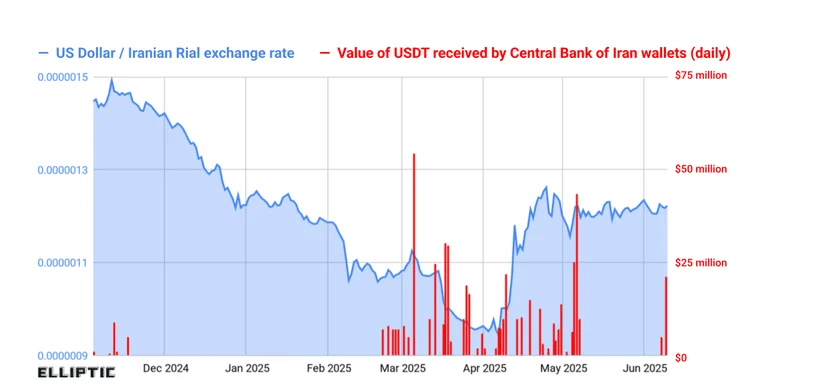 Secret Crypto Move: How Iran’s Central Bank Exploited $507M in USDT to Evade Sanctions Uncovered