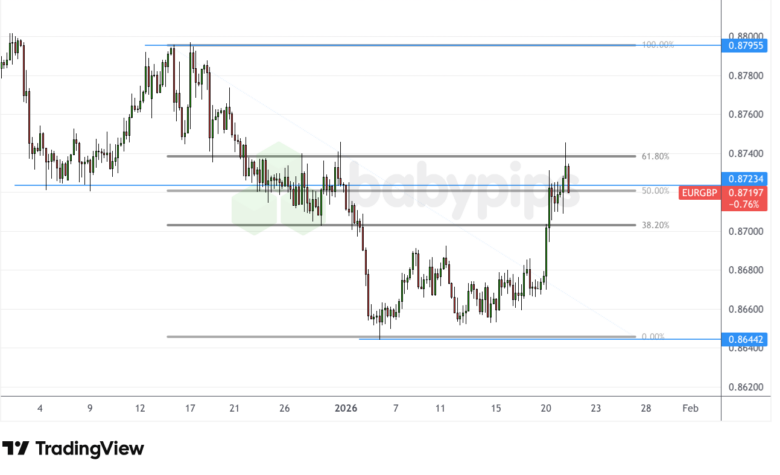 UK CPI Surprise Sparks Doubts: What’s Really Driving the EUR/GBP Twist?
