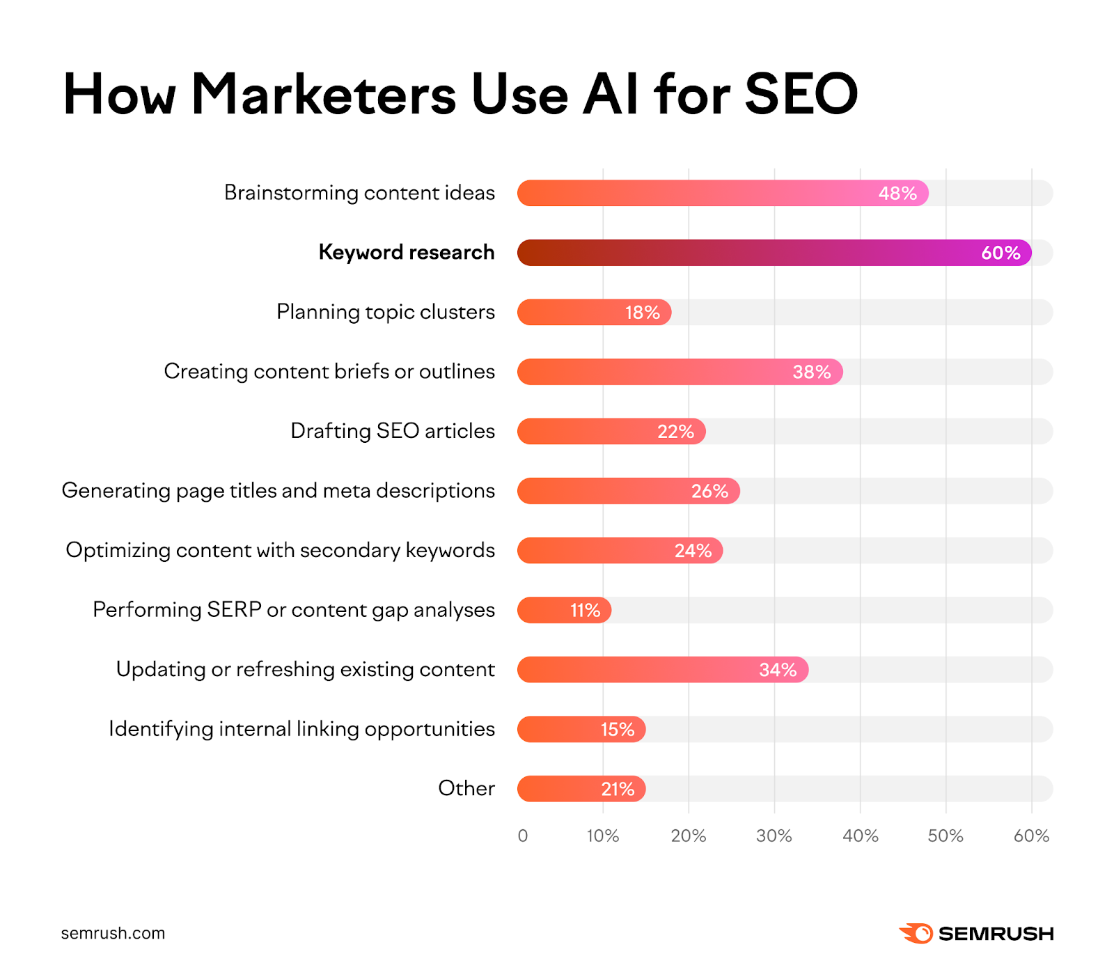 Unlock the Secret AI Strategies That Could Revolutionize Your SEO—Are You Ready to Discover Them?