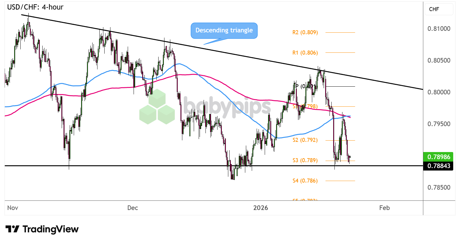 USD/CHF on the Edge: Will the Descending Triangle Trigger a Market Shock?
