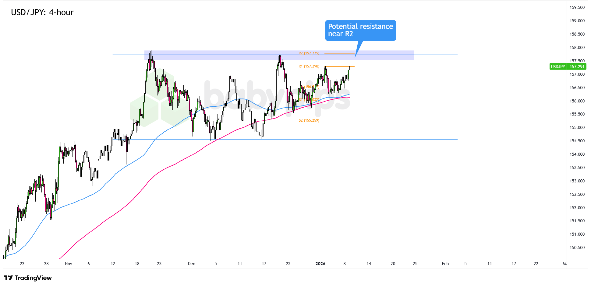 USD/JPY Inches Toward Key Resistance—Is a Major Breakout Imminent?