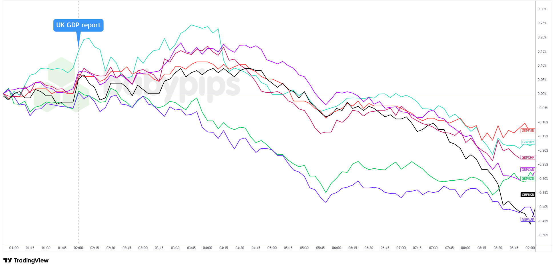 Why Did Sterling Drop Despite Strong November GDP? The Surprising Twist Uncovered