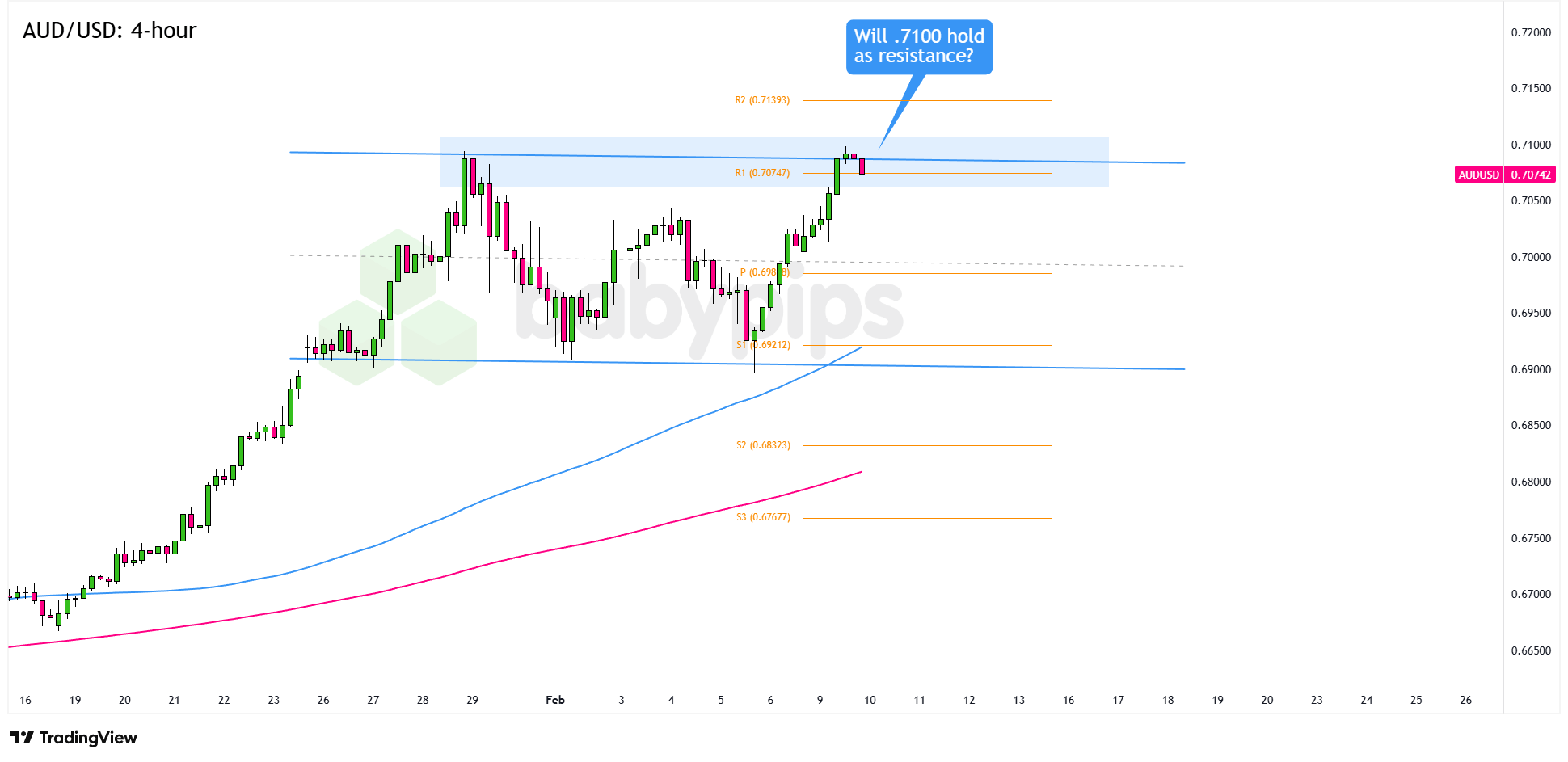AUD/USD Approaches Critical Resistance: Is a Major Breakout Imminent?