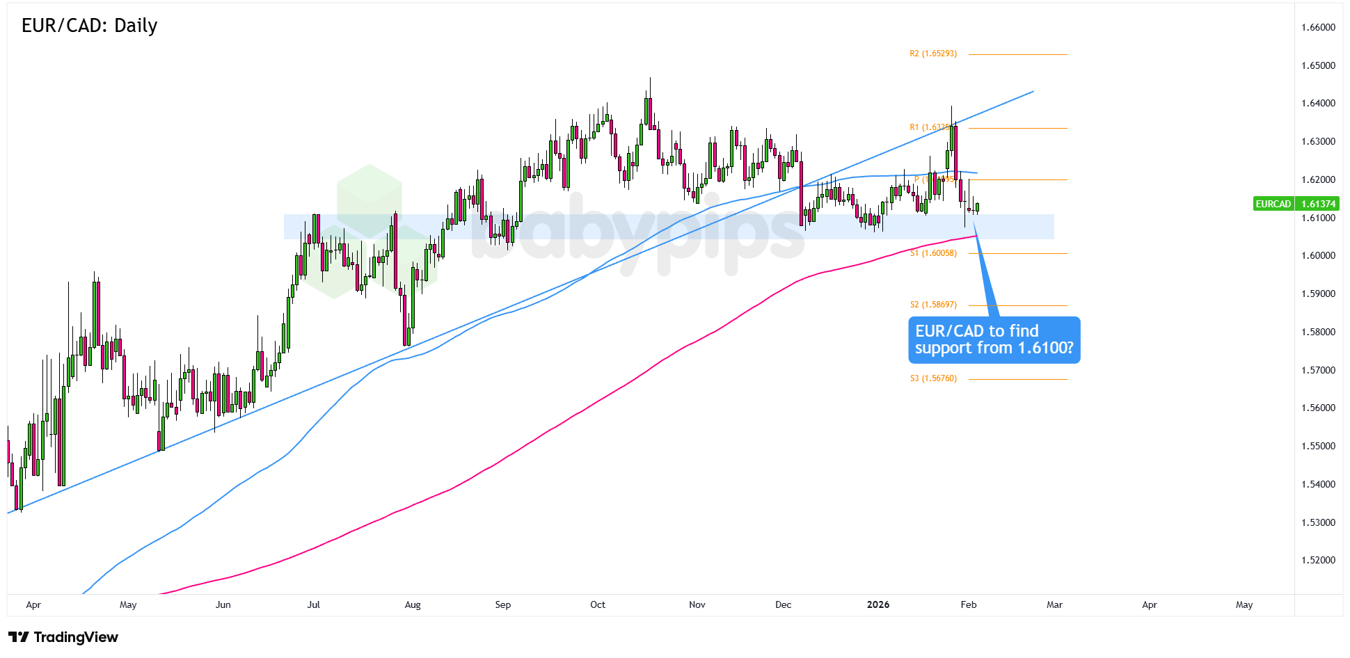 EUR/CAD on the Brink: Is a Crucial Support Zone About to Rewrite the Market’s Next Move?