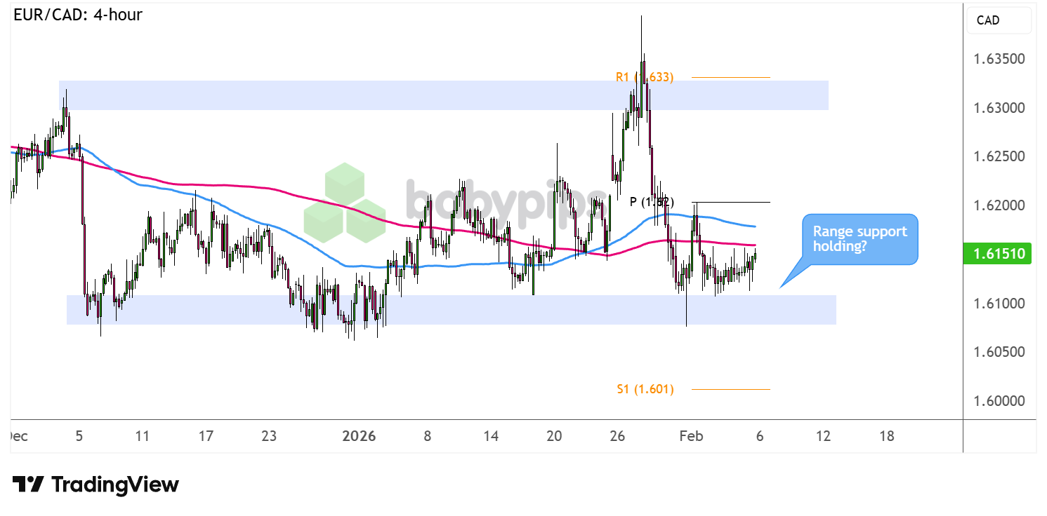 EUR/CAD on the Edge: Will 1.6100 Hold or Trigger a Major Shift?