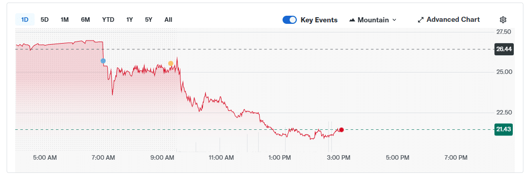 Galaxy Digital Faces Mysterious $482M Q4 Loss—What’s Behind the Sudden 20% Stock Plunge?