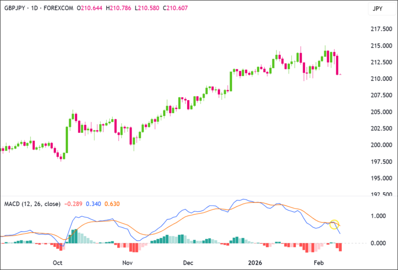 GBP/JPY MACD Crossover Signals Surprise Drop—Is a Major Market Shift Imminent?