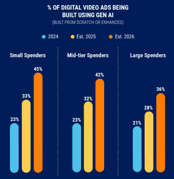 Inside the AI Revolution: How GenAI is Quietly Transforming Digital Video Advertising Forever
