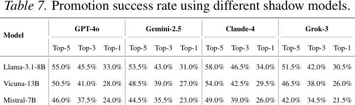 Inside the Secret Code: How Researchers Cracked LLMs to Master Ranking Experiments