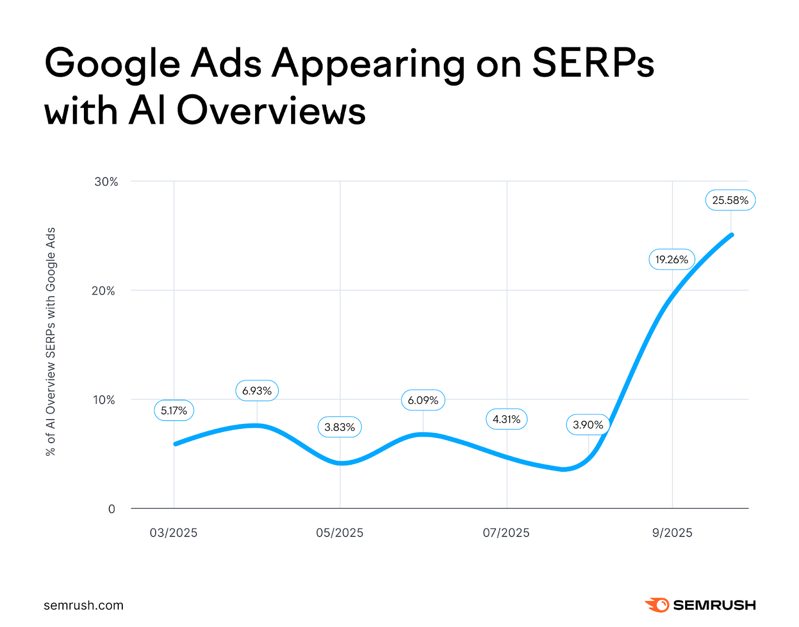 Is 2025’s 394% Surge in AI-Powered Ads on SERPs Changing Search Forever?