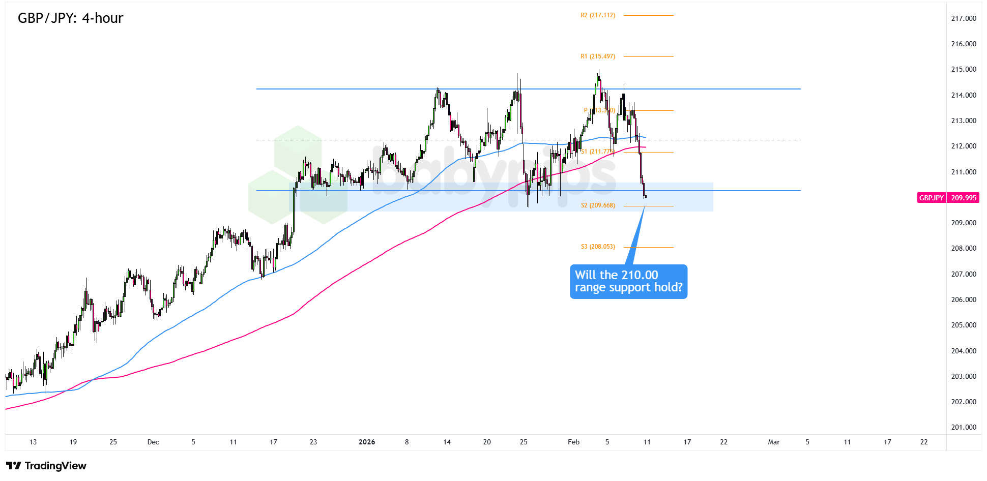 Is GBP/JPY on the Brink of a Shocking Plunge Below 210.00?