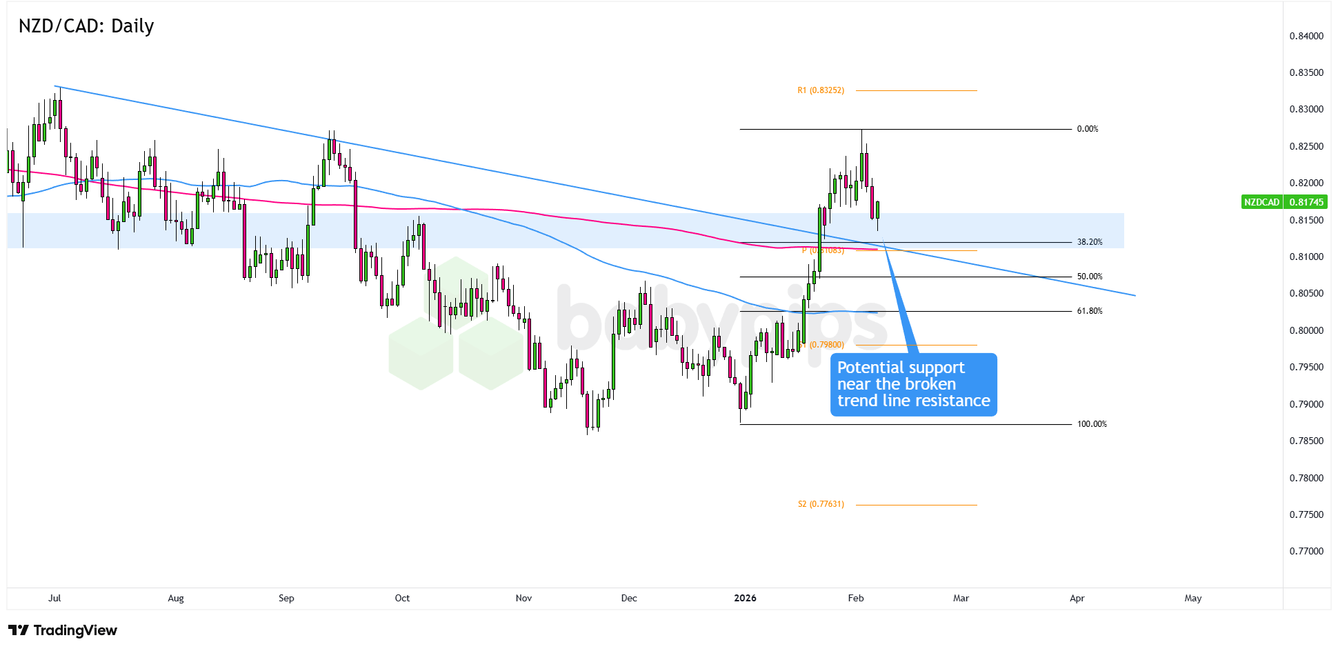 Is NZD/CAD Poised for a Surprising Turn Near 1.8100? Discover the Hidden Trend Signal!