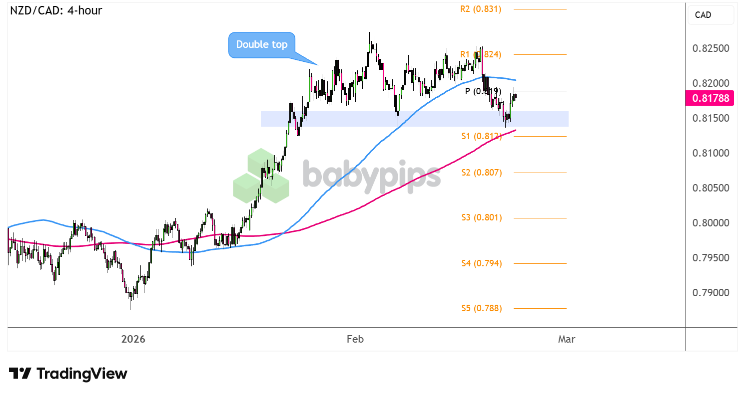 NZD/CAD Approaches Critical .8150 Double Top—Is a Major Breakout Looming?