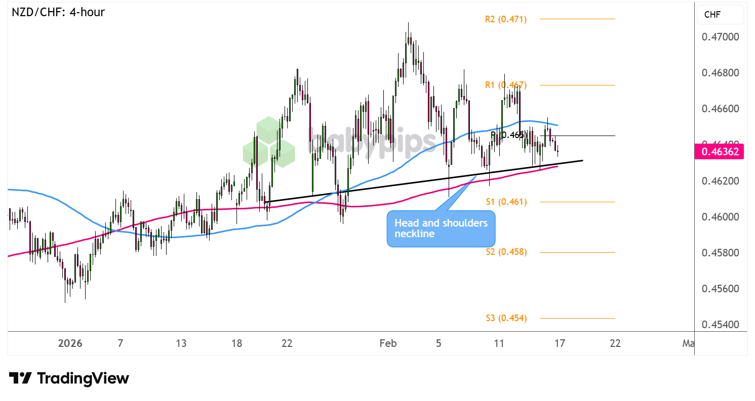 NZD/CHF at a Crossroads: Will the Reversal Pattern Neckline Spark a Major Market Shift?