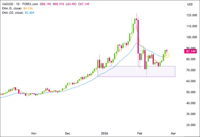 Silver's Silent Surge: Could This EMA Crossover Trigger a Market Rally?