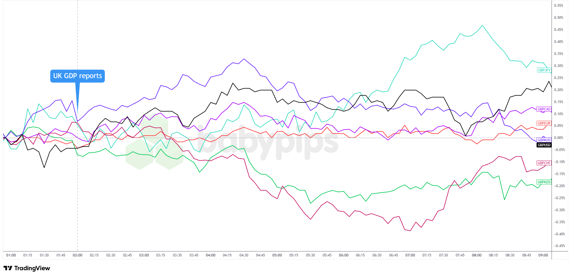 Sterling Stalls: December GDP Aligns with Forecasts, But Q4 Growth Raises Alarms
