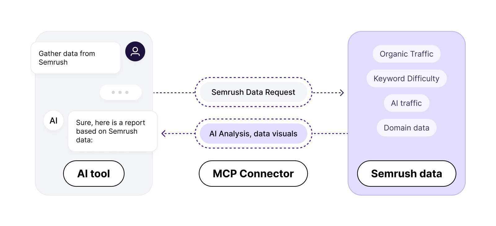 Unlock Hidden Marketing Insights: How Semrush MCP Transforms AI Tools with Real-Time Data