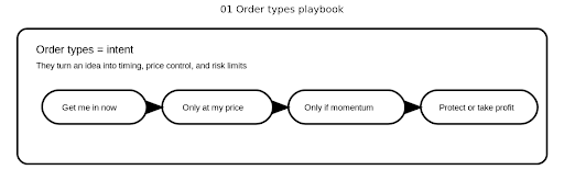 Unlock the Secrets: 7 Essential Order Types Every Trader Wishes They Knew Sooner
