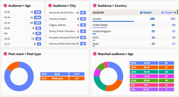 Unlock the Secrets Behind Social Media Metrics: 15 Insights You Can’t Afford to Miss
