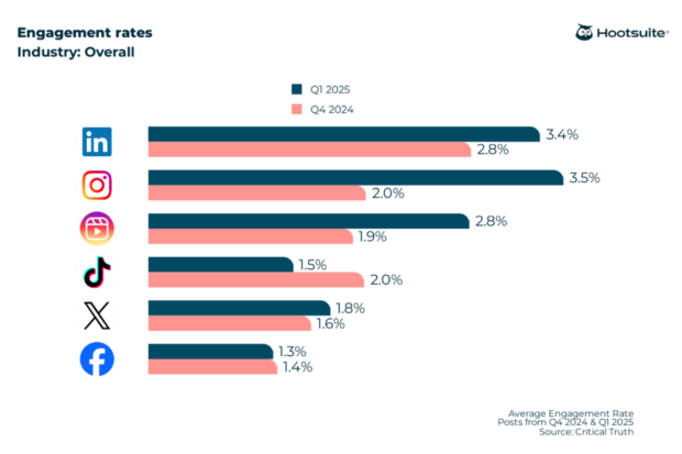 Unlock the Secrets: What the 2026 Engagement Rate Benchmarks Reveal About Your Content’s True Impact