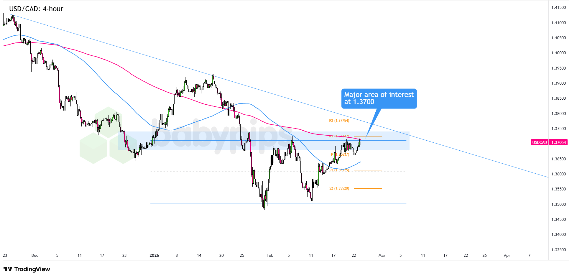 USD/CAD Nears 1.3700: Is a Major Shift on the Horizon?