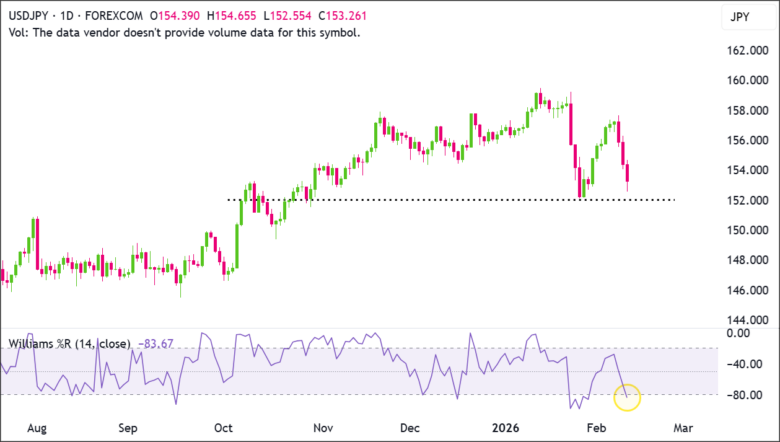 USD/JPY Hits Key Support—Is a Dramatic Reversal Imminent?