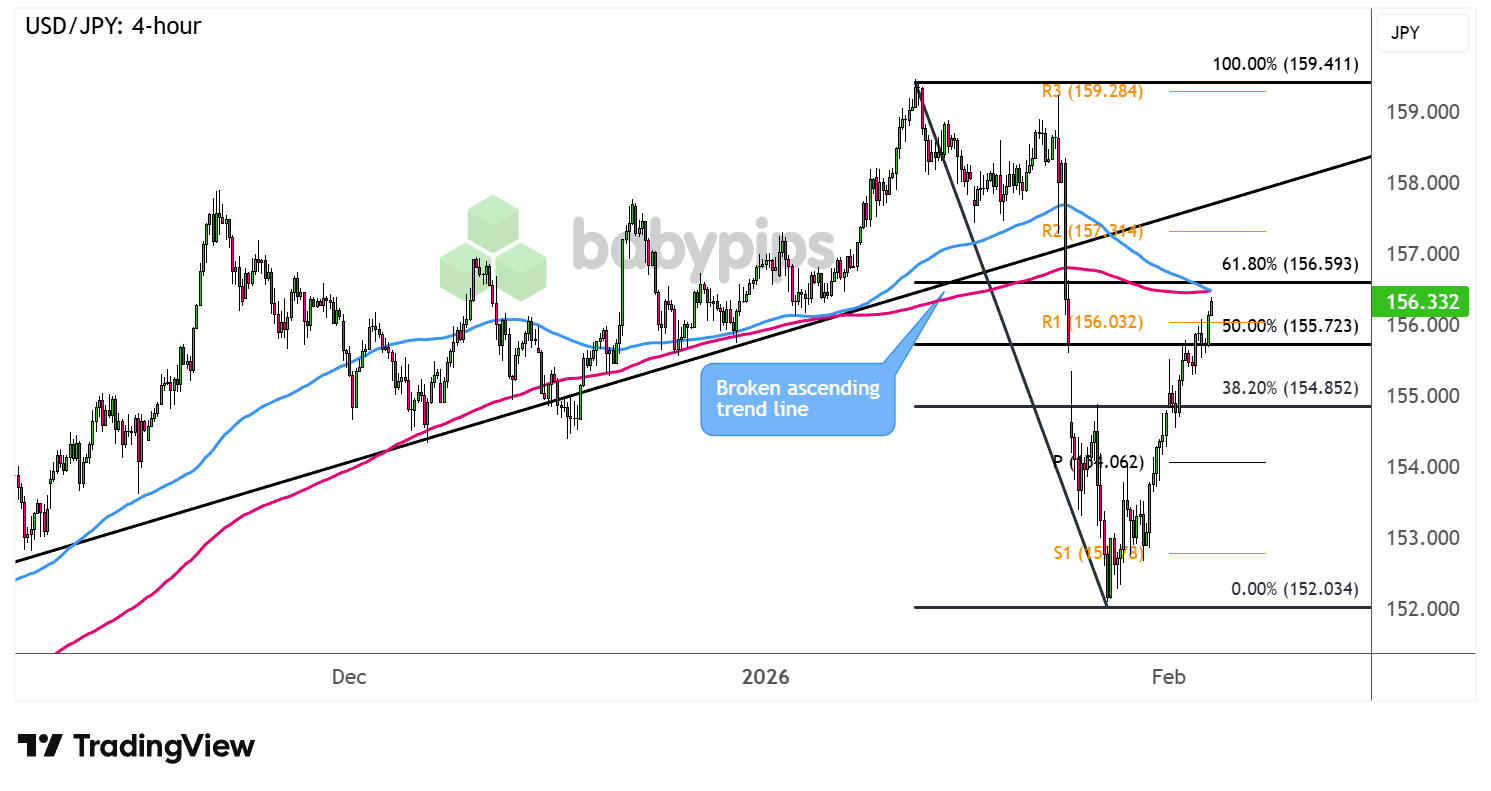 USD/JPY Poised for a Critical Retest: Is a Major Breakout Imminent?