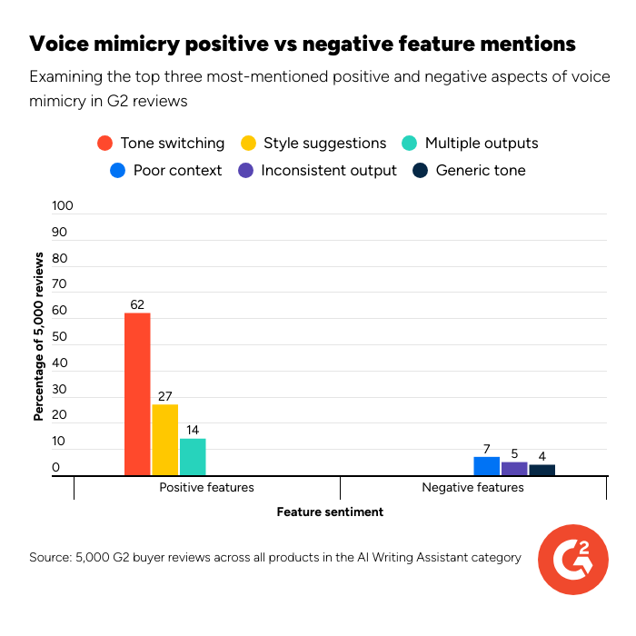 AI Writing Tools Mimic Your Voice, Yet Aren’t Truly You