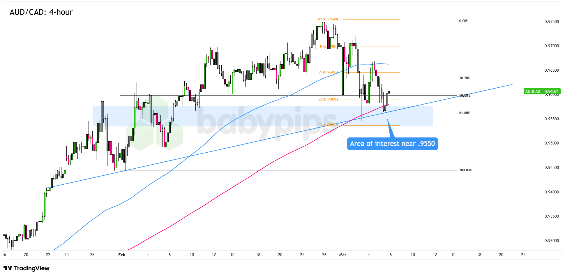 AUD/CAD Hovers Near .9550: Is a Major Trend Reversal Brewing?