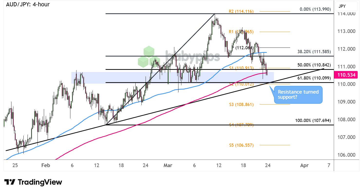 AUD/JPY Approaches Pivotal 110.00 Level — What Could Spark the Next Big Move?