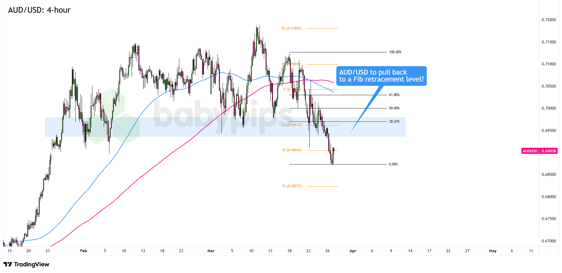 AUD/USD Poised on the Edge: Is a Dramatic Break Below .7000 Imminent?