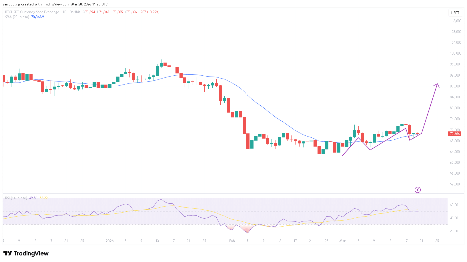 Bitcoin Clings to $70,000 Amid Rising Iran Conflict—Is a Market Storm Brewing?