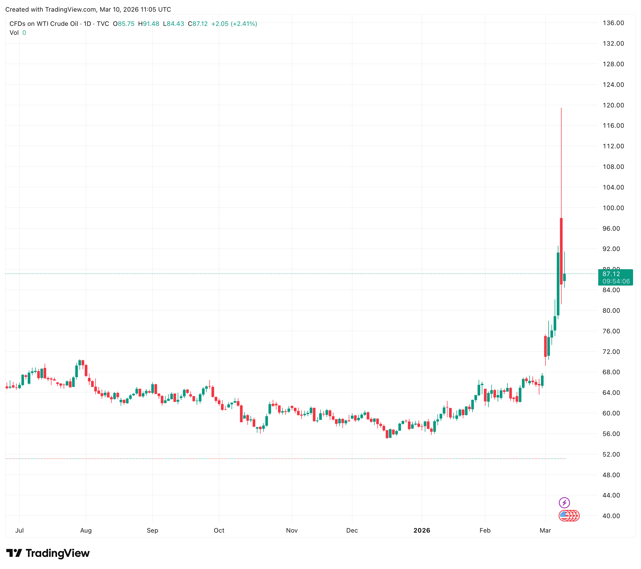 Bitcoin Surges Past $70,000 Amid Shocking Trump Revelation on Iran War’s Fate—What’s Next?