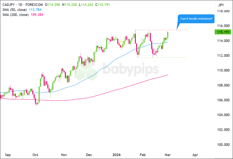 CAD/JPY on the Edge: Will Oil and Risk Sentiment Spark a Major Market Move?