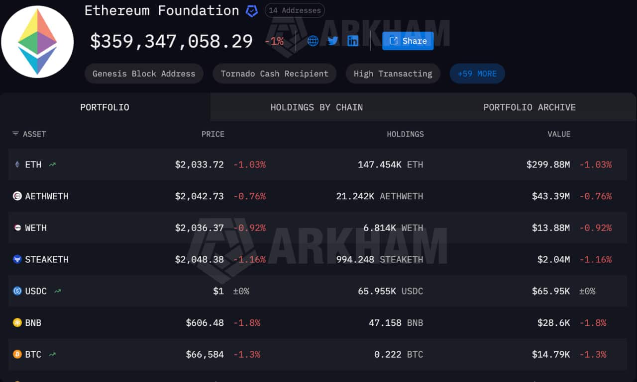 Ethereum Foundation’s Massive $50M ETH Stake Sparks Questions About Their Next Move