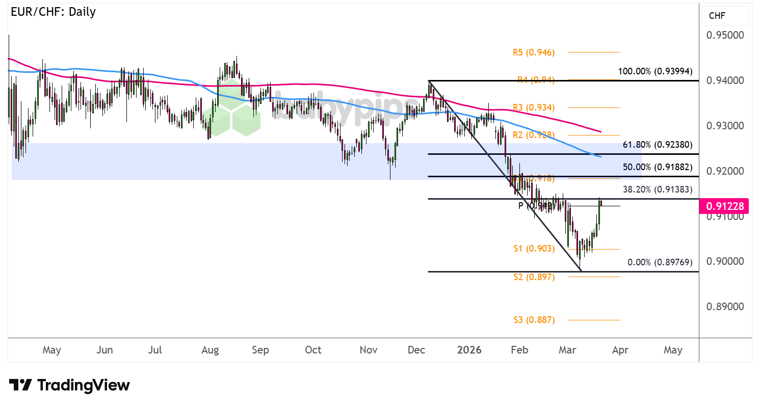 EUR/CHF on the Brink: Is a Major Market Shift Imminent?