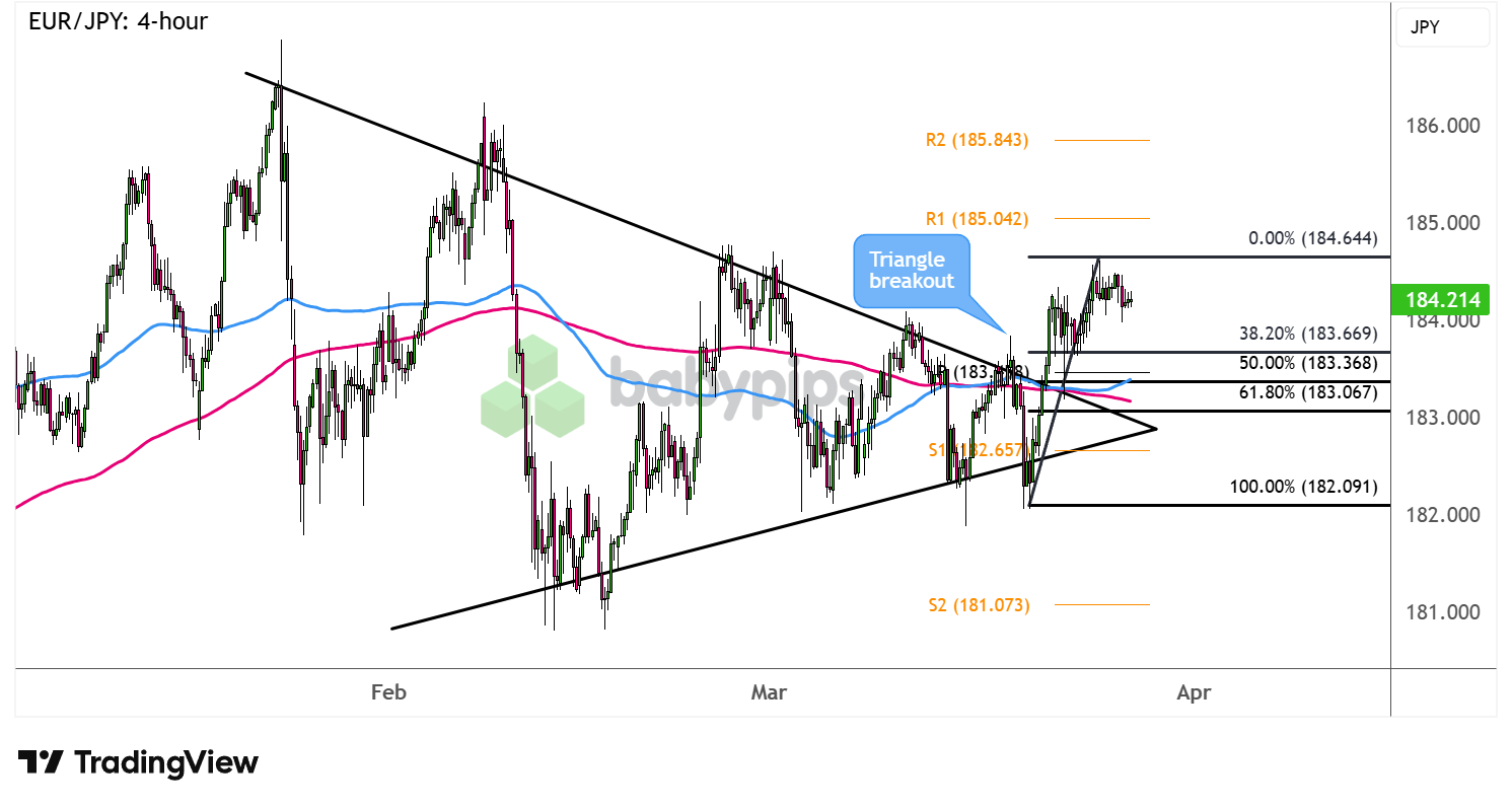 EUR/JPY Surges Beyond Triangle Breakout—What’s Fueling This Unexpected Rally?