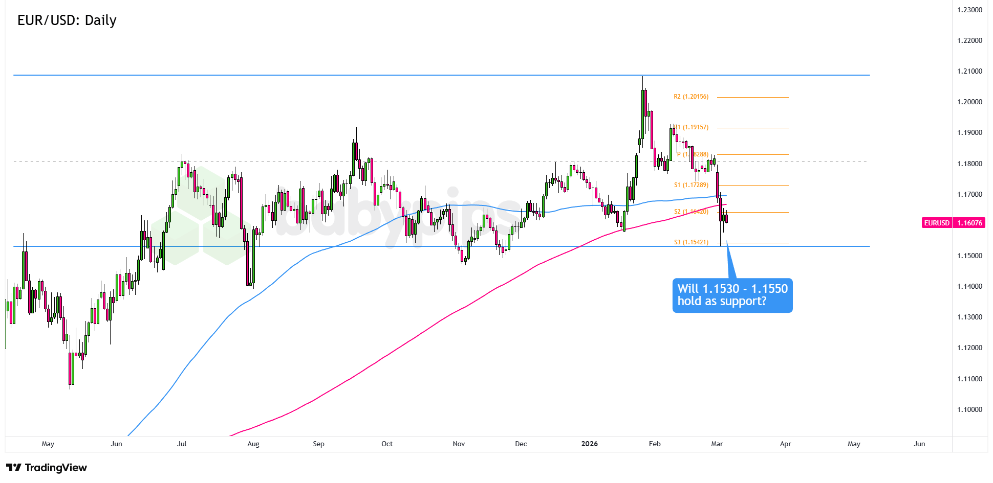 EUR/USD Hangs by a Thread: Will the Crucial Support Hold or Shatter?