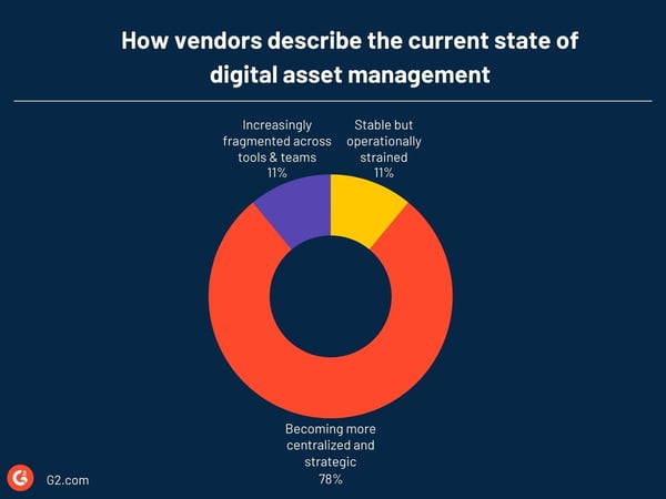 G2’s 2026 Report: The Impact of AI on Digital Asset Management