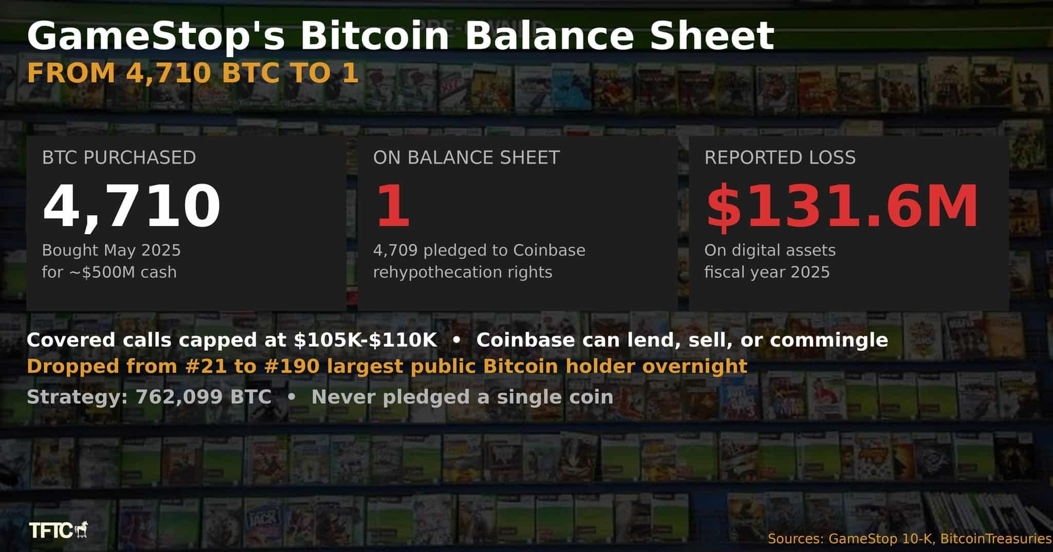 GameStop’s Bitcoin Vault Stands Firm: What They’re Not Telling You Could Change Everything