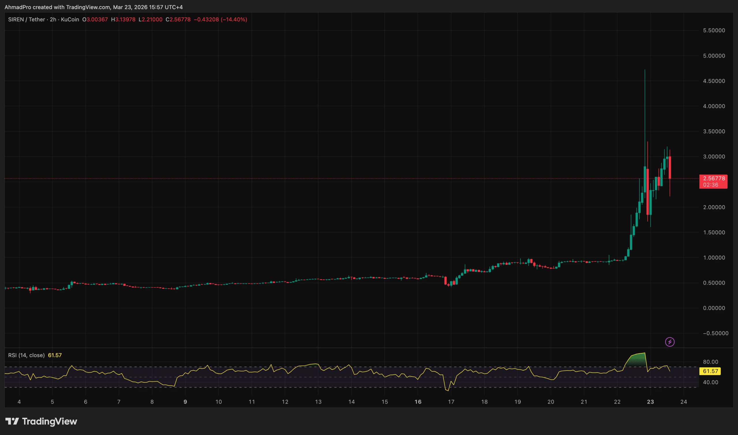 How SIREN Crypto’s Bold AI Pivot Sparked a Stunning 150% Surge Amid Market Turmoil
