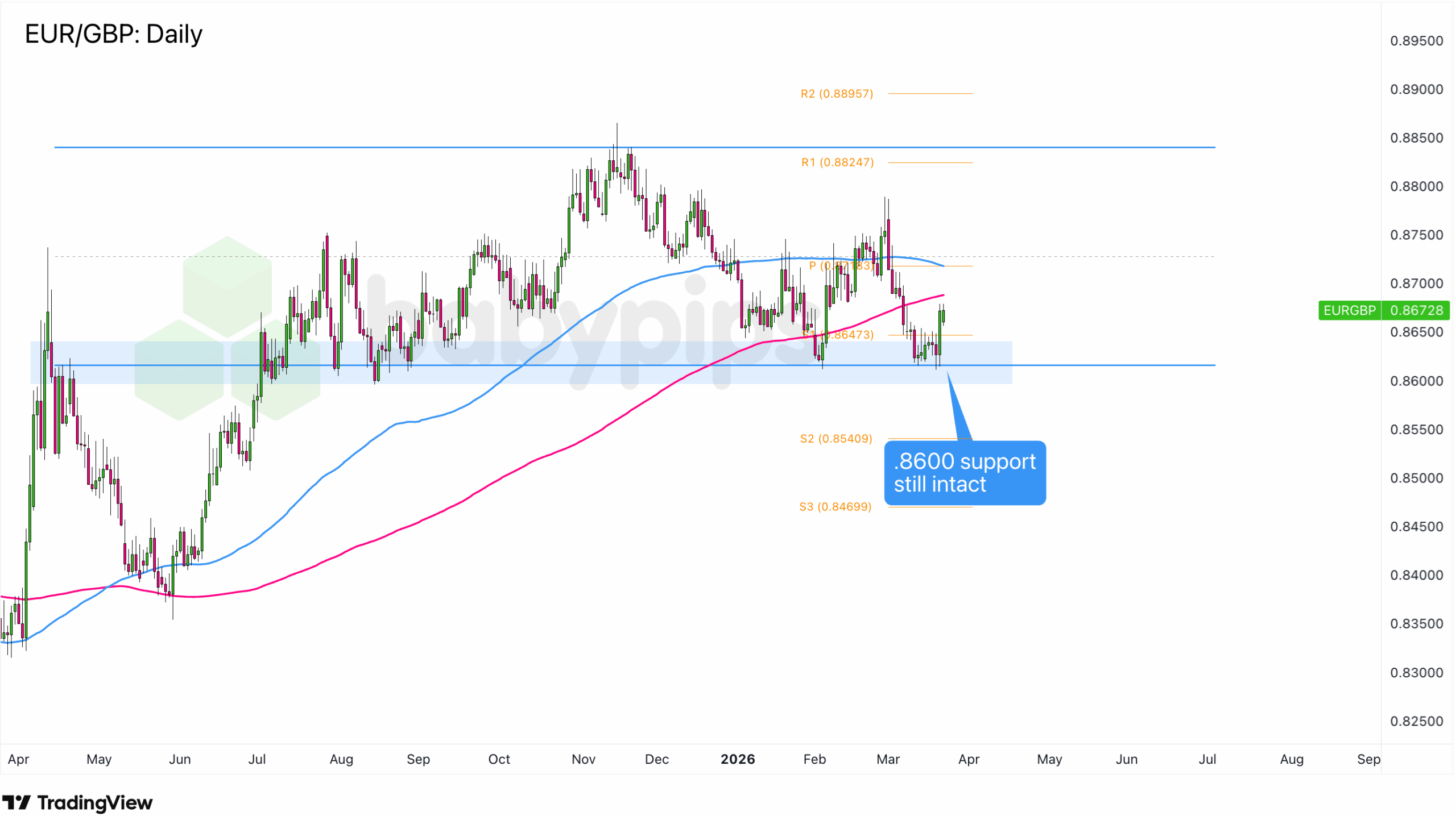 Is EUR/GBP Poised for a Surprise Rebound? Discover What Lies Beyond the Range Support!