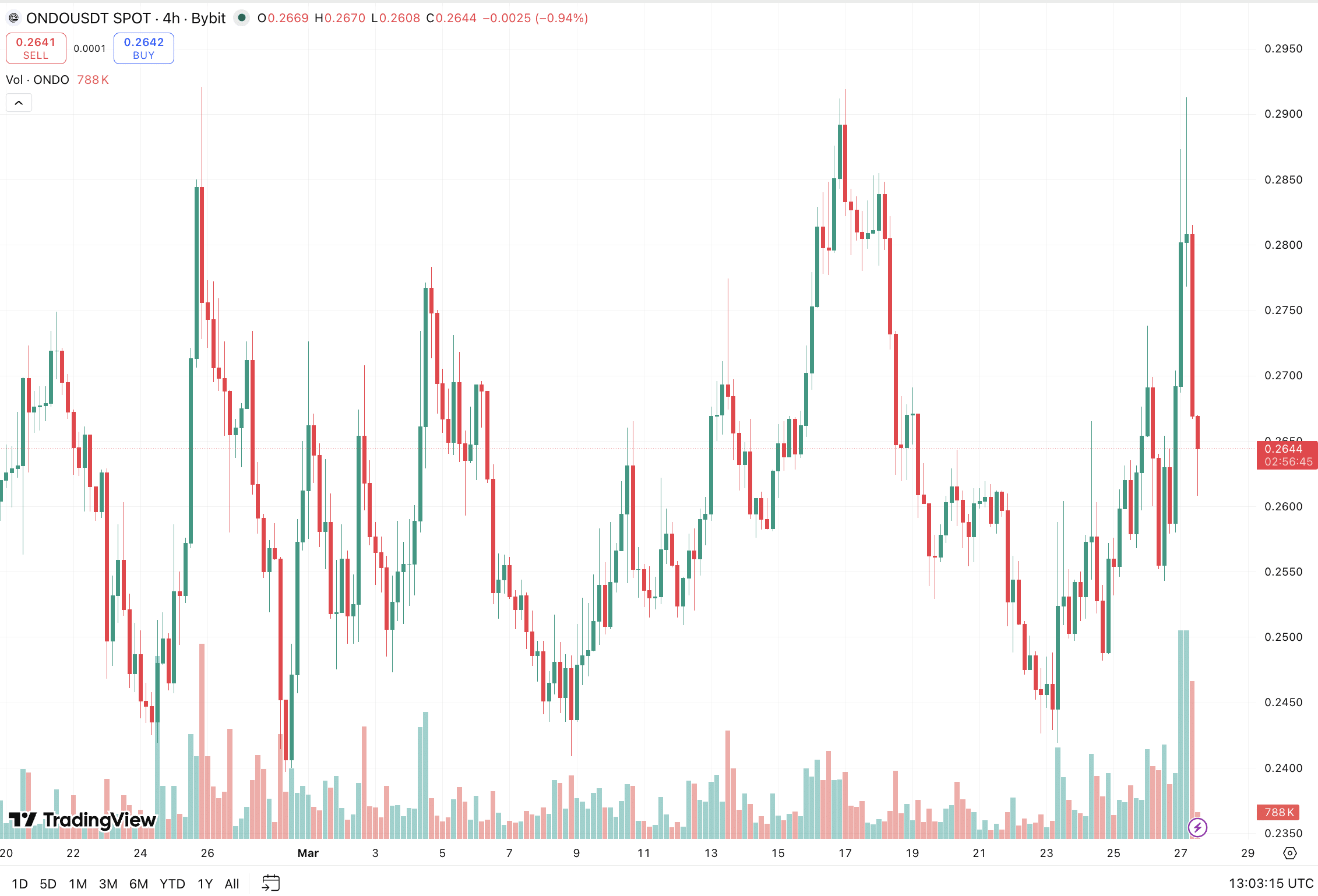 Is Franklin Templeton Behind ONDO Crypto’s Surprising Surge in a Bloodied Market?