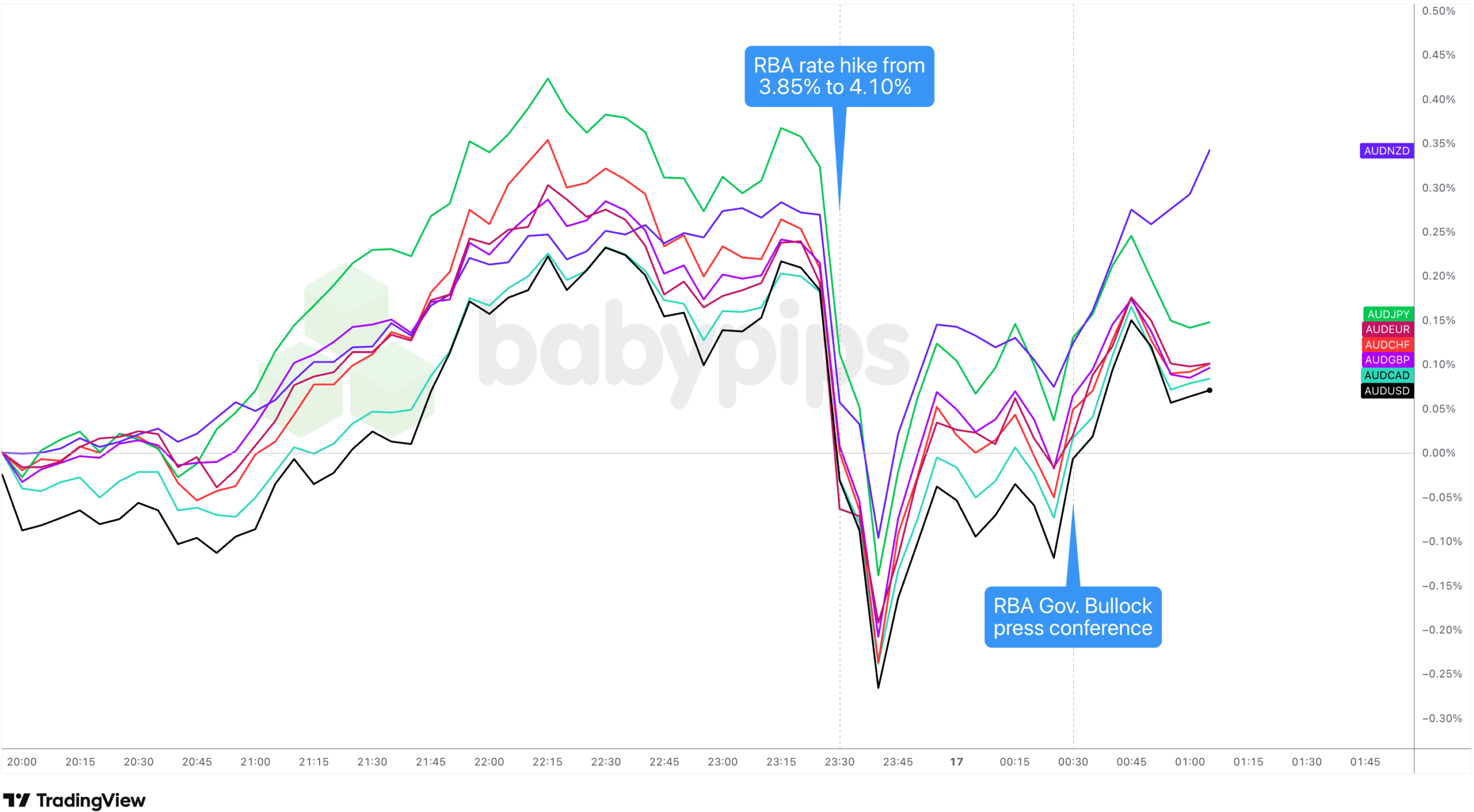 RBA's Surprise Rate Hike Sparks AUD Slide: What’s Behind the Narrow Vote That Shook Markets?
