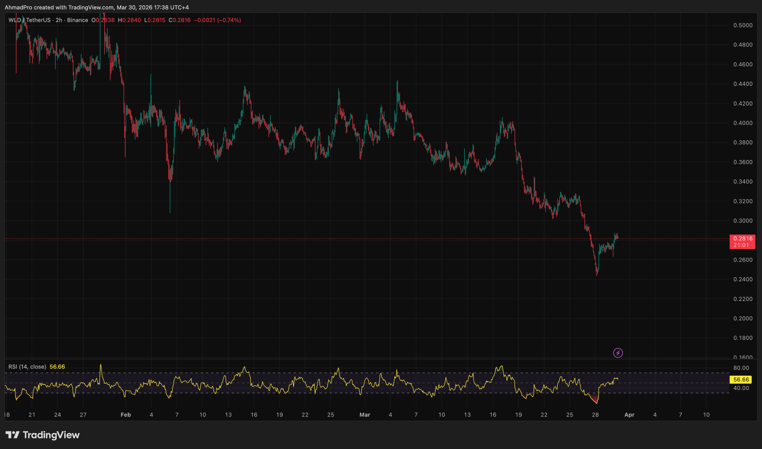 Sam Altman's World Foundation Dumps $65M in WLD Tokens—Is a Major Shakeup Coming?