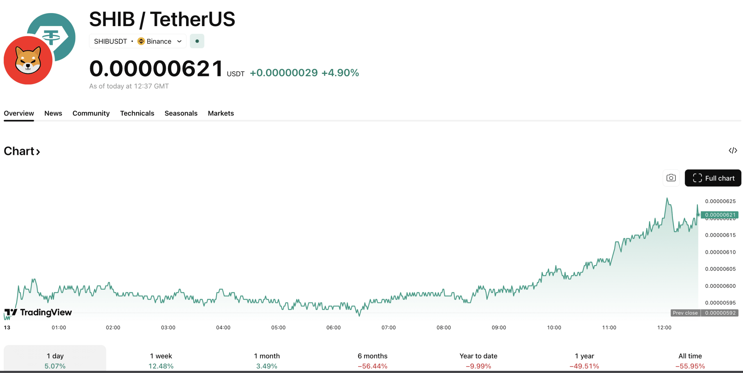 Shiba Inu Ignites Market Frenzy: Uncover the Secret Behind the Explosive SHIB Burn Surge and 5% Price Rally!