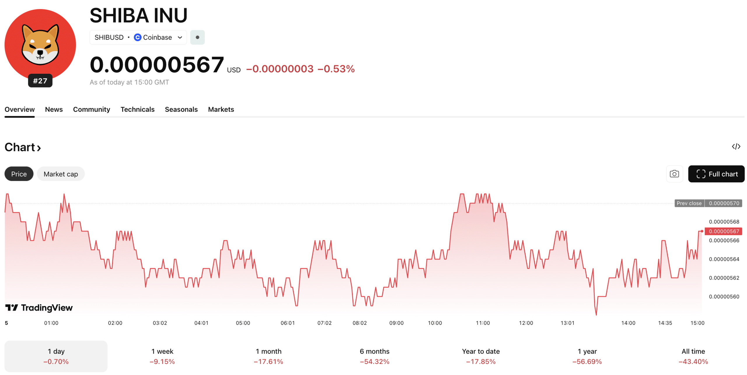 Shiba Inu’s Shocking Turn: Is the RSI Signal Sparking a Surprise Rally or a Temporary Bounce?